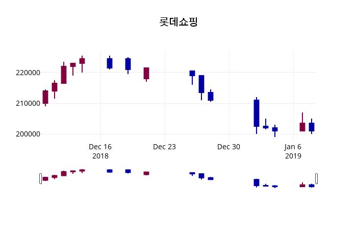 롯데쇼핑 주가및 증권시세  및 매매동향 9일  현재 203000원