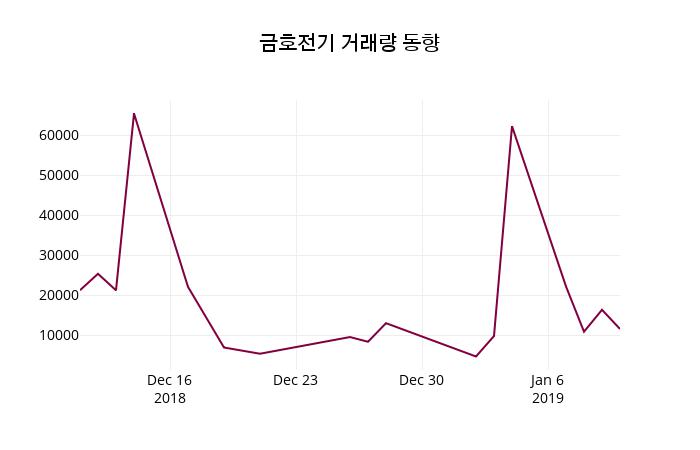 1월 11일   금호전기 오늘시세