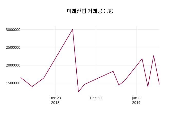 1월 14일   미래산업 증권투자정보