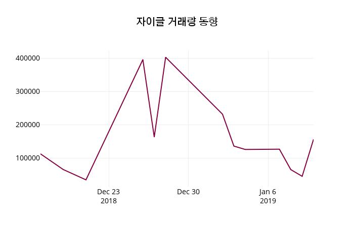 1월 14일   자이글 정보 및 매매동향