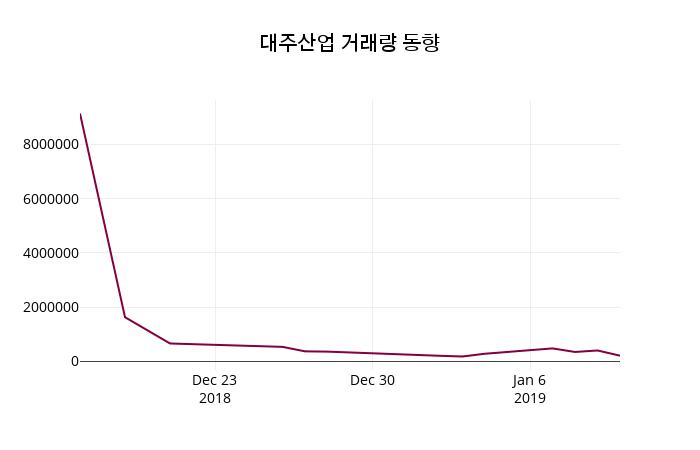 대주산업 주가종목 그래프 14일  현재 1550원