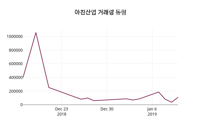 아진산업 주가증권그래프 14일  현재 2090원