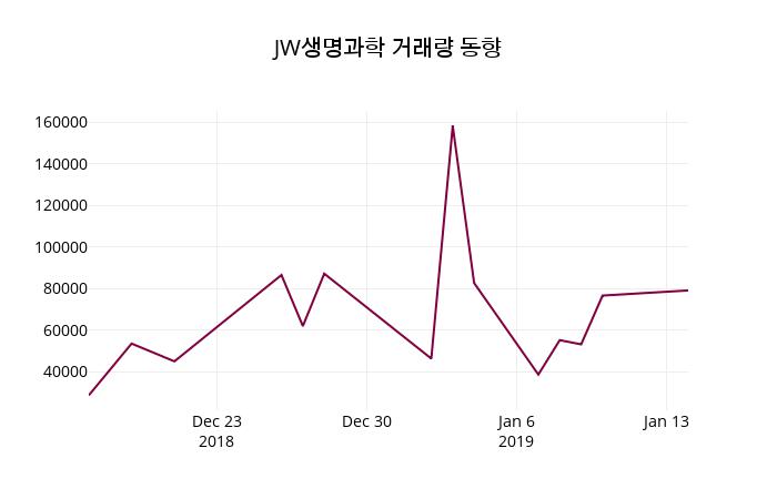 1월 15일   JW생명과학 오늘시세 외 매매동향...