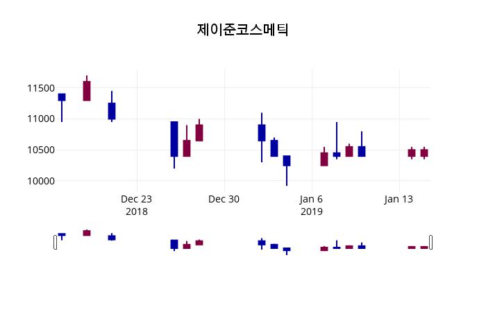 제이준코스메틱 주가정보 16일  현재 11050원