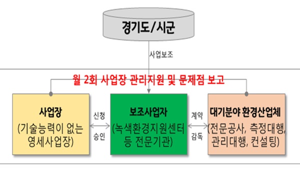 경기도, 영세사업장 대기방지시설 유지·관리 지원 시행