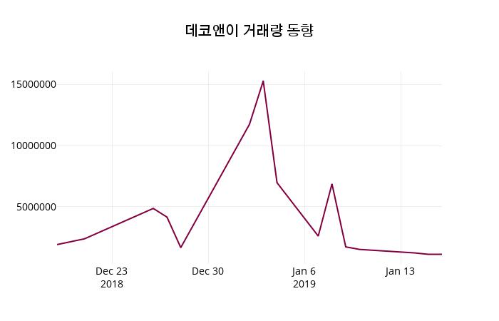 1월 17일   데코앤이 종목 그래프