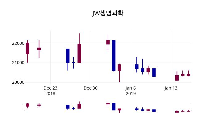 1월 17일   JW생명과학 오늘시세 외 매매동향...