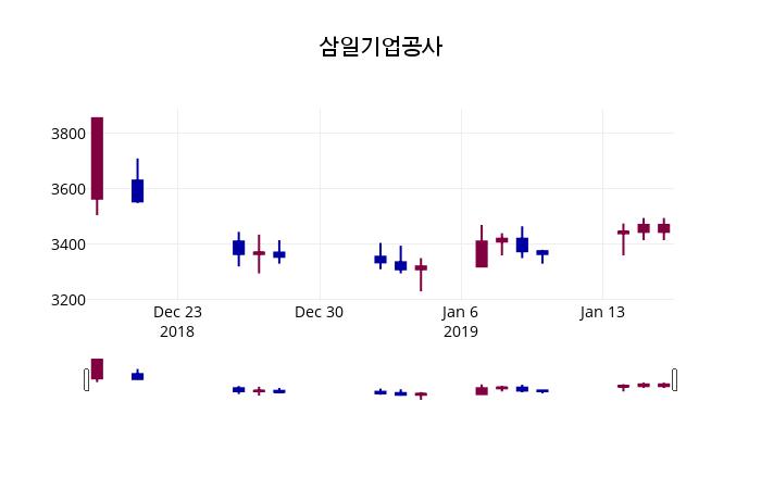 삼일기업공사 주가정보 17일  현재 3530원