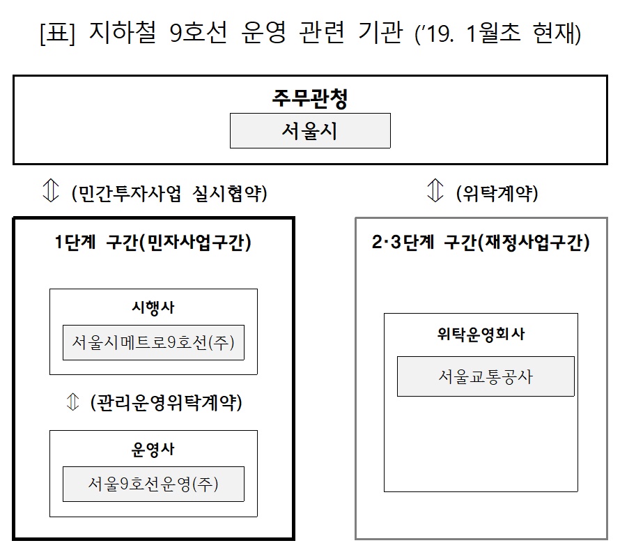 9호선, 민간시행사 직접 운영키로…서울시, 안정적 운영전환 만전