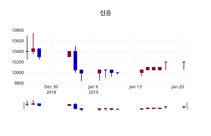 (21일공감마감증시)신흥 10050원 마감