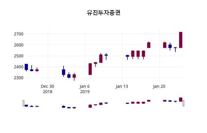 1월 25일   유진투자증권 종목 그래프  및 주식시황