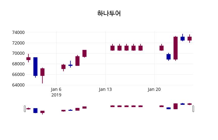 (28일공감주가마감)하나투어 71600원 마감