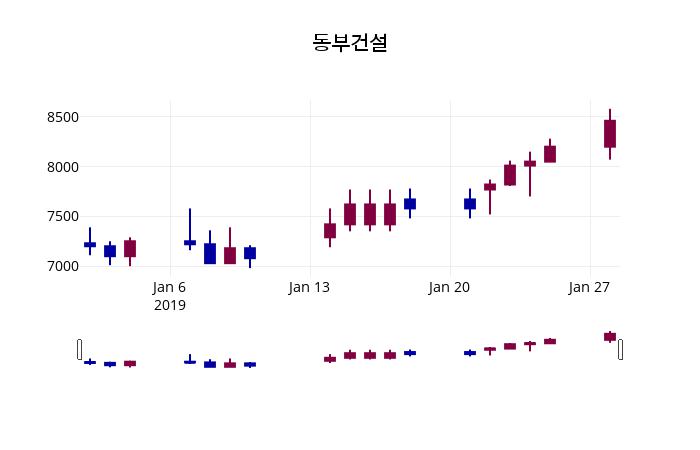 동부건설 주가증권그래프  외 매매동향... 29일  현재 8470원