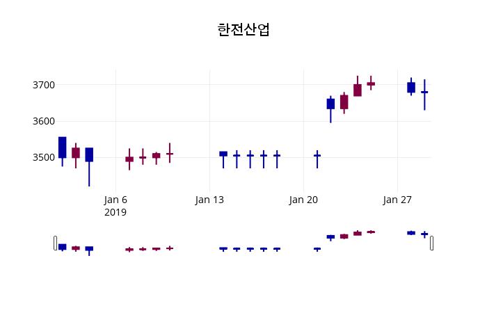 1월 30일   한전산업 종목 그래프
