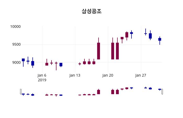 삼성공조 주가정보 외 증시동향.... 31일  현재 9520원