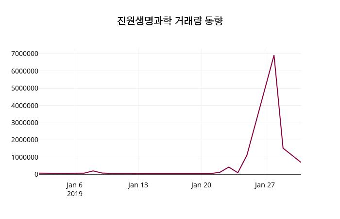 1월 31일   진원생명과학 및 증권시세