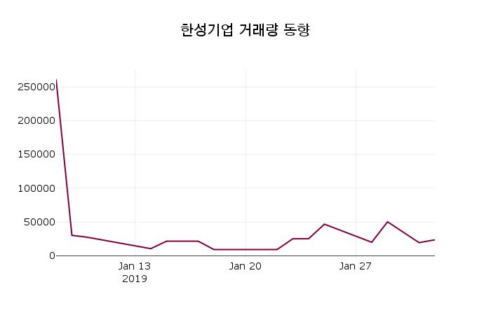 한성기업주가 2월 7일 현재 6400원