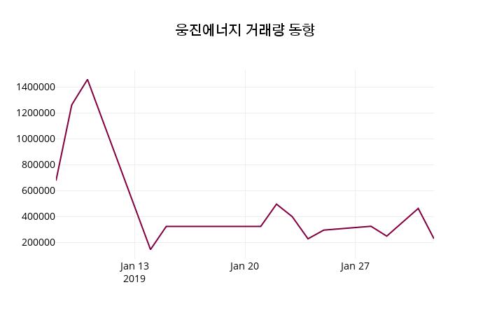 웅진에너지 주가오늘시세 7일  현재 1770원