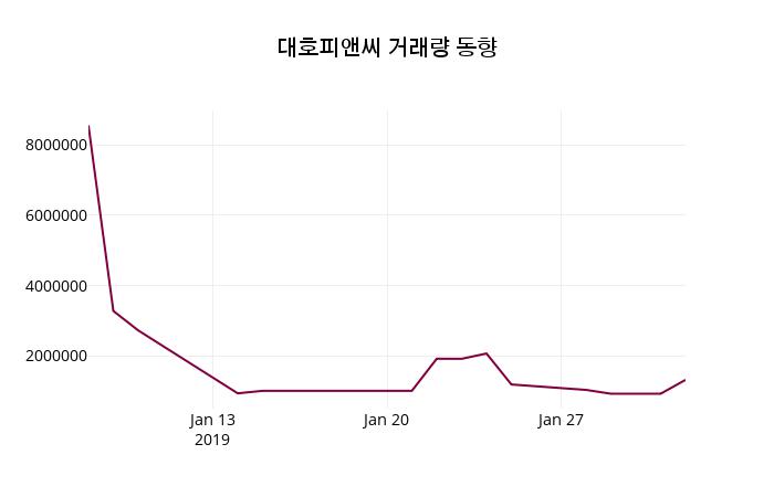 대호피앤씨주가 2월 7일 현재 1200원