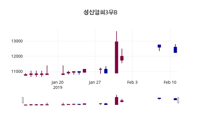 2월 12일   성신양회3우B 오늘시세