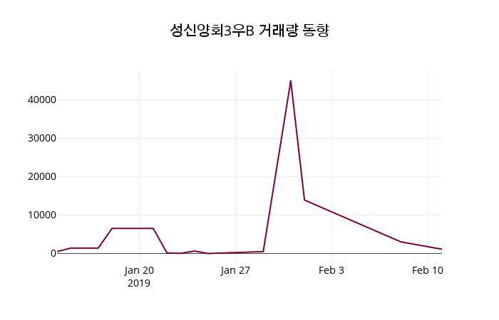 2월 12일   성신양회3우B 오늘시세