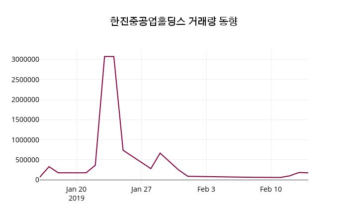 한진중공업홀딩스 주가오늘시세 15일  현재 3300원