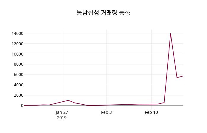 동남합성 주가증권투자정보 및 증권정보와 종목동정 18일  현재 70100원