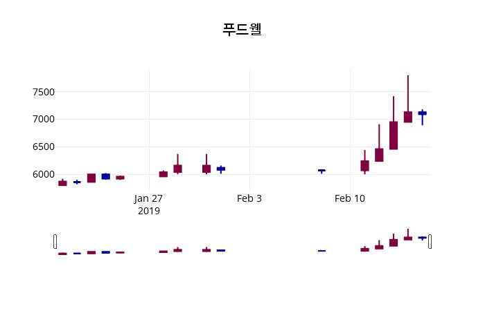 푸드웰주가 2월 18일 현재 7280원