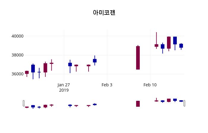 아미코젠 주가오늘시세 및 주체별 매매동향 18일  현재 38900원