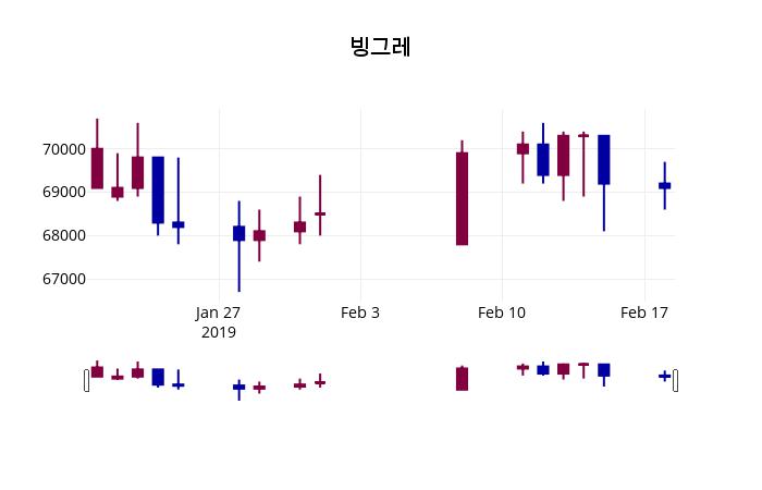 빙그레 주가종목 그래프  및 주체별 매매동향 19일  현재 69400원