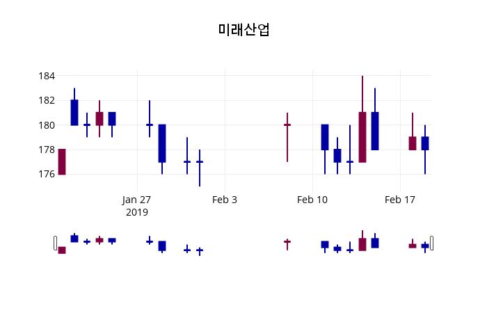 미래산업 주가종목 그래프 20일  현재 179원