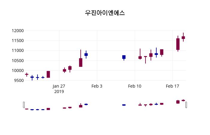 우진아이엔에스 주가오늘시세 20일  현재 11950원