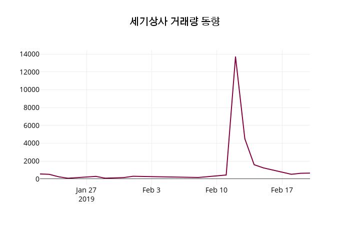 세기상사 주가증권투자정보 및 주식시황 21일  현재 70400원