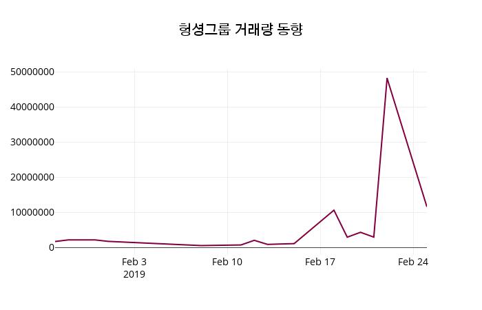 헝셩그룹 주가종목 그래프  외 매매동향... 26일  현재 1410원