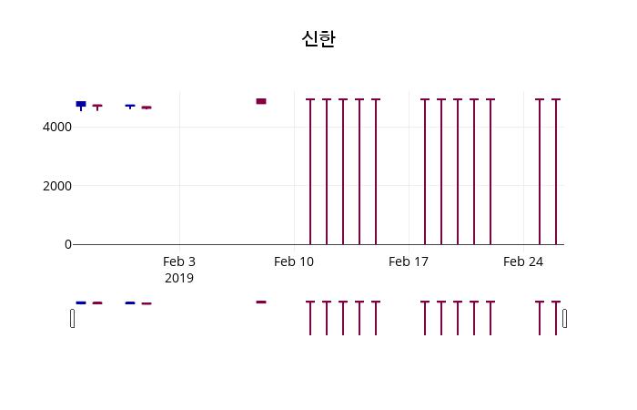 2월 27일   신한 및 증권시세