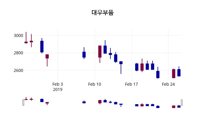 대우부품 주가증권그래프 27일  현재 2580원