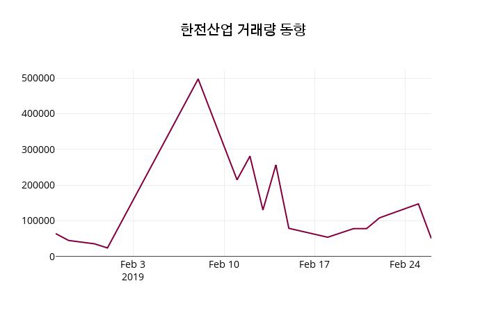 2월 27일   한전산업 및 증권시세