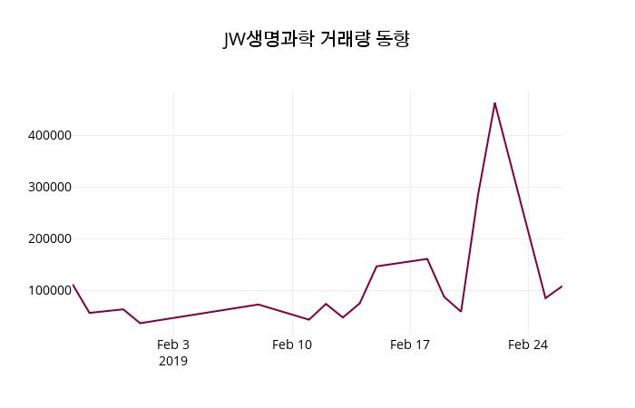 2월 27일   JW생명과학 오늘시세 외 주식시황....