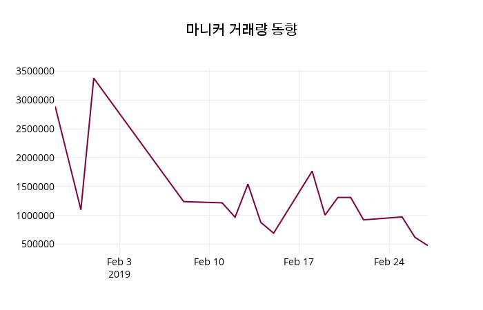 2월 28일   마니커 정보