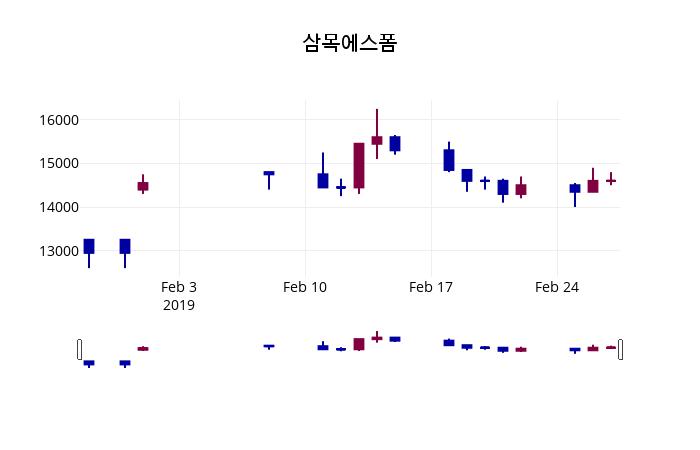 2월 28일   삼목에스폼 정보