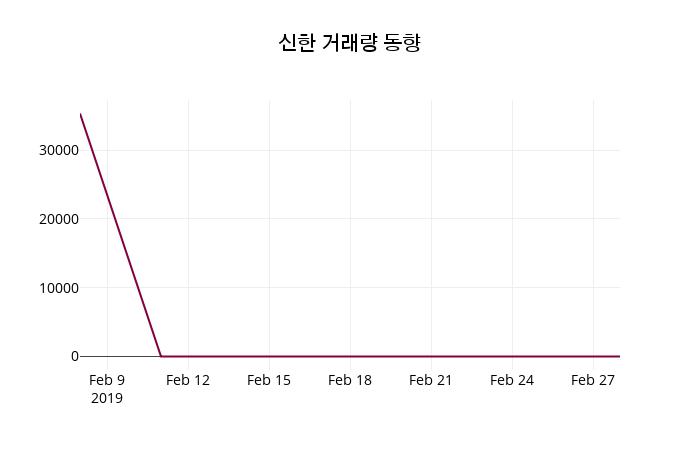 3월 4일   신한 정보 및 주식시황