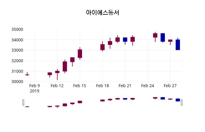 아이에스동서 주가정보 4일  현재 33400원