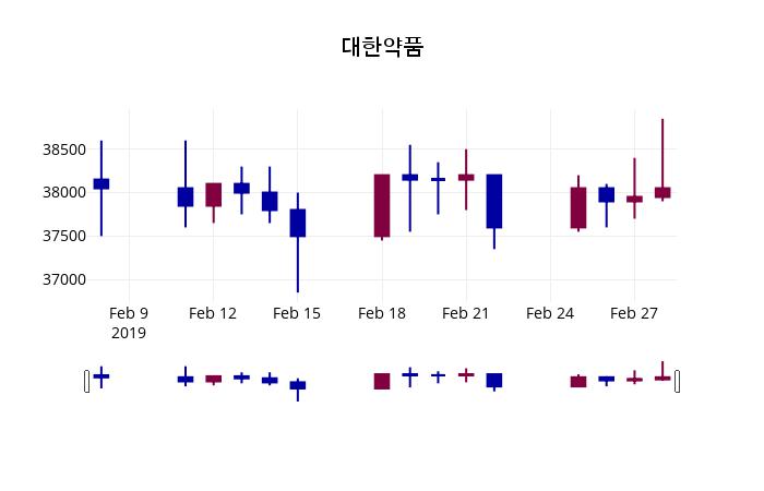 (4일공감주가마감)대한약품 39300원 마감
