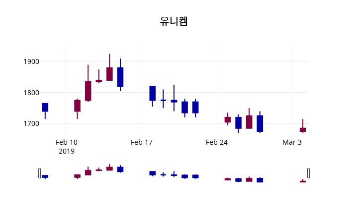 3월 5일   유니켐 오늘시세