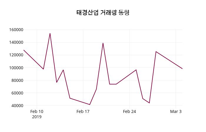 태경산업 주가정보 5일  현재 5690원