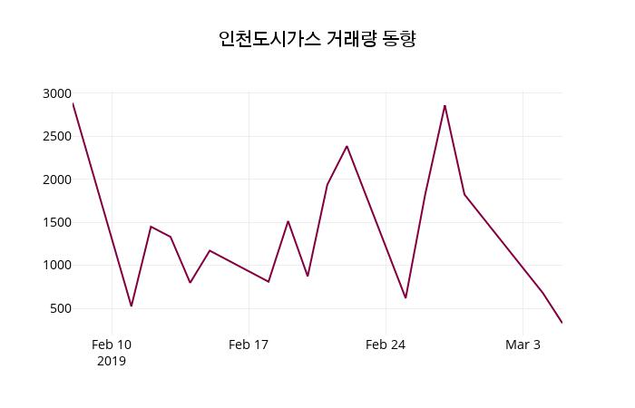 3월 6일   인천도시가스 정보 및 종목동정과 증시정보