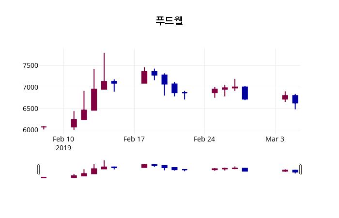 3월 6일   푸드웰 정보
