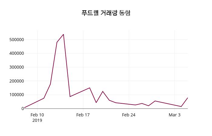 3월 6일   푸드웰 정보