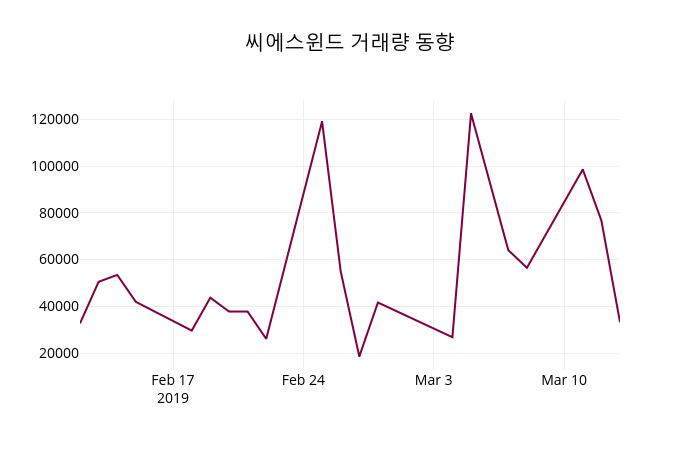 씨에스윈드 주가정보 외 증시동향.... 14일  현재 32400원