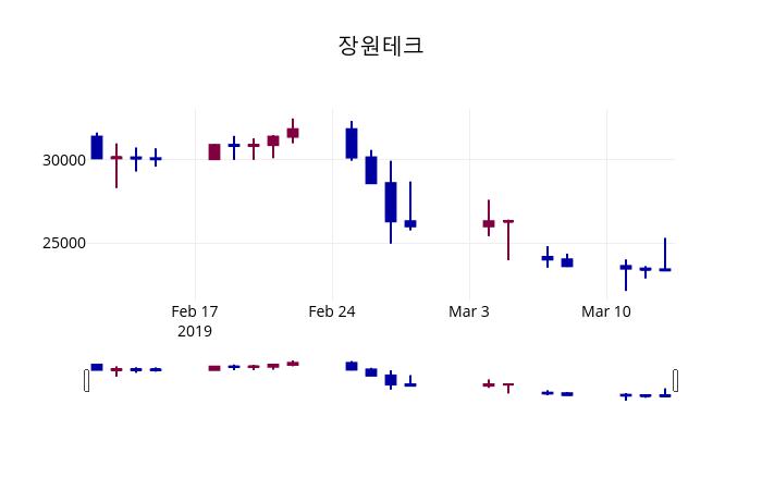 3월 14일   장원테크 정보